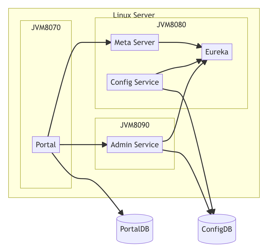 在Linux部署Apollo配置中心