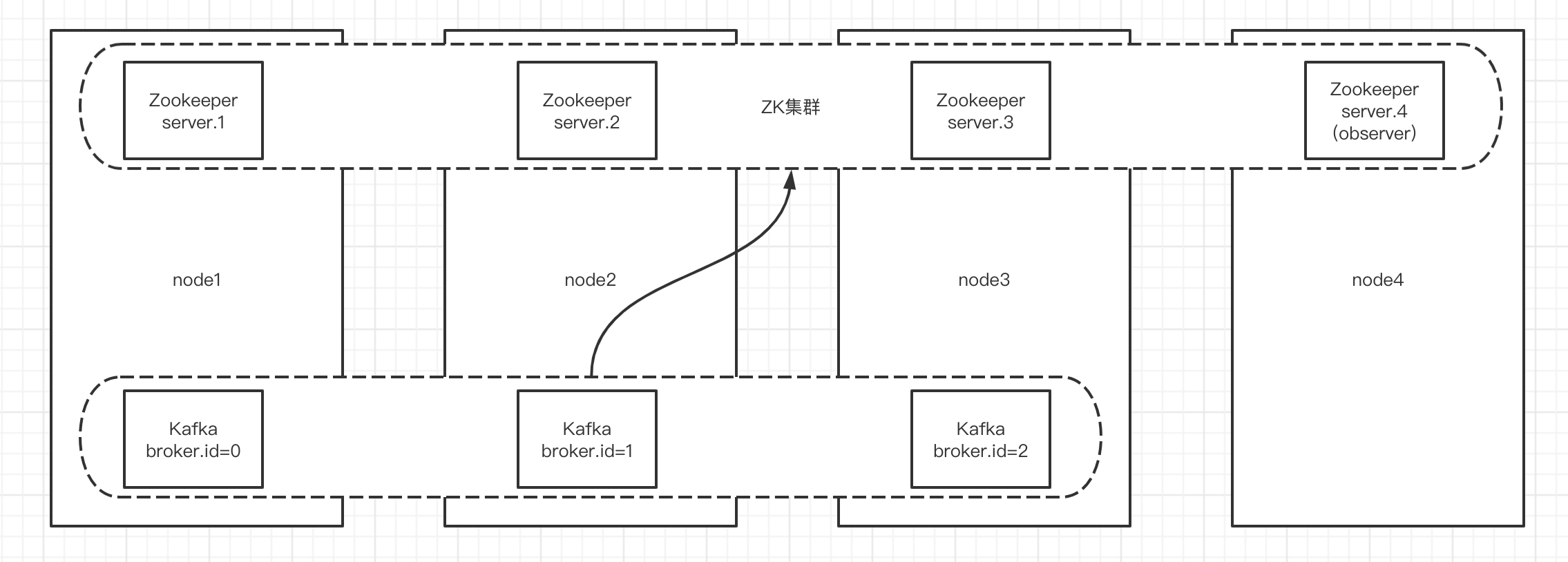 在Linux搭建Kafka集群