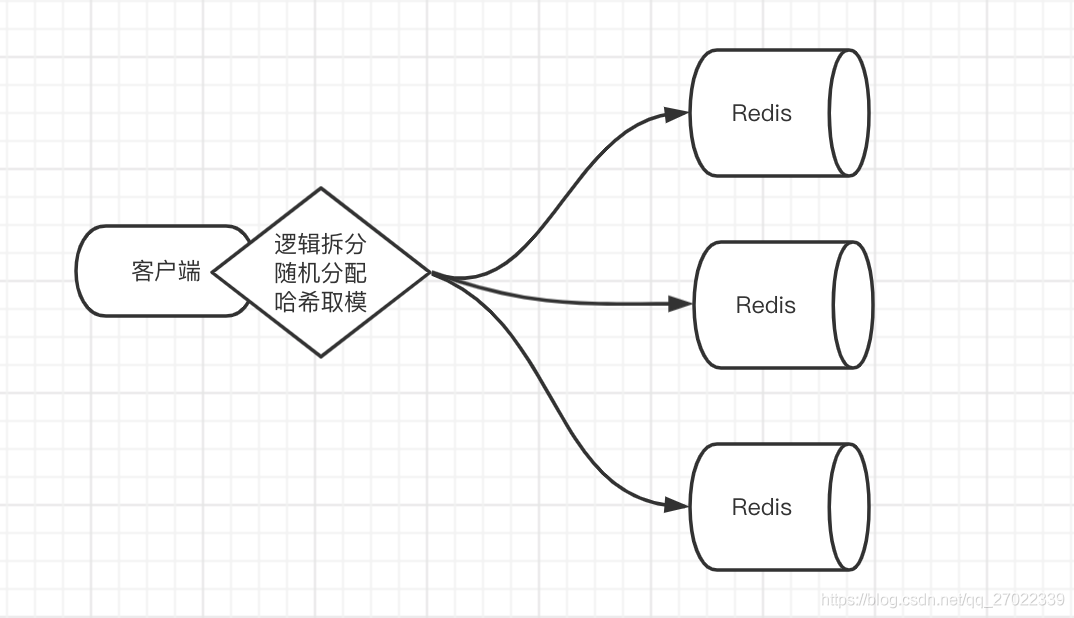 Redis各种数据分片方式应用场景以及优缺点