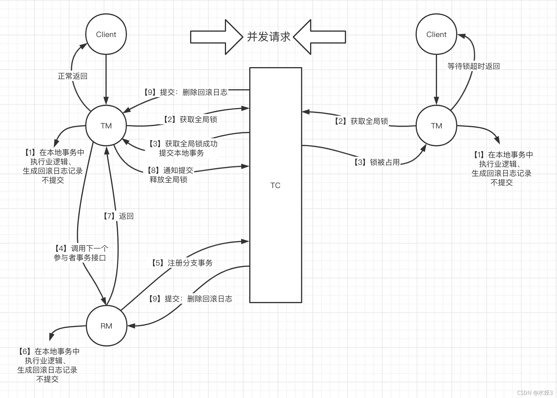 Springboot整合Seata实现分布式事务